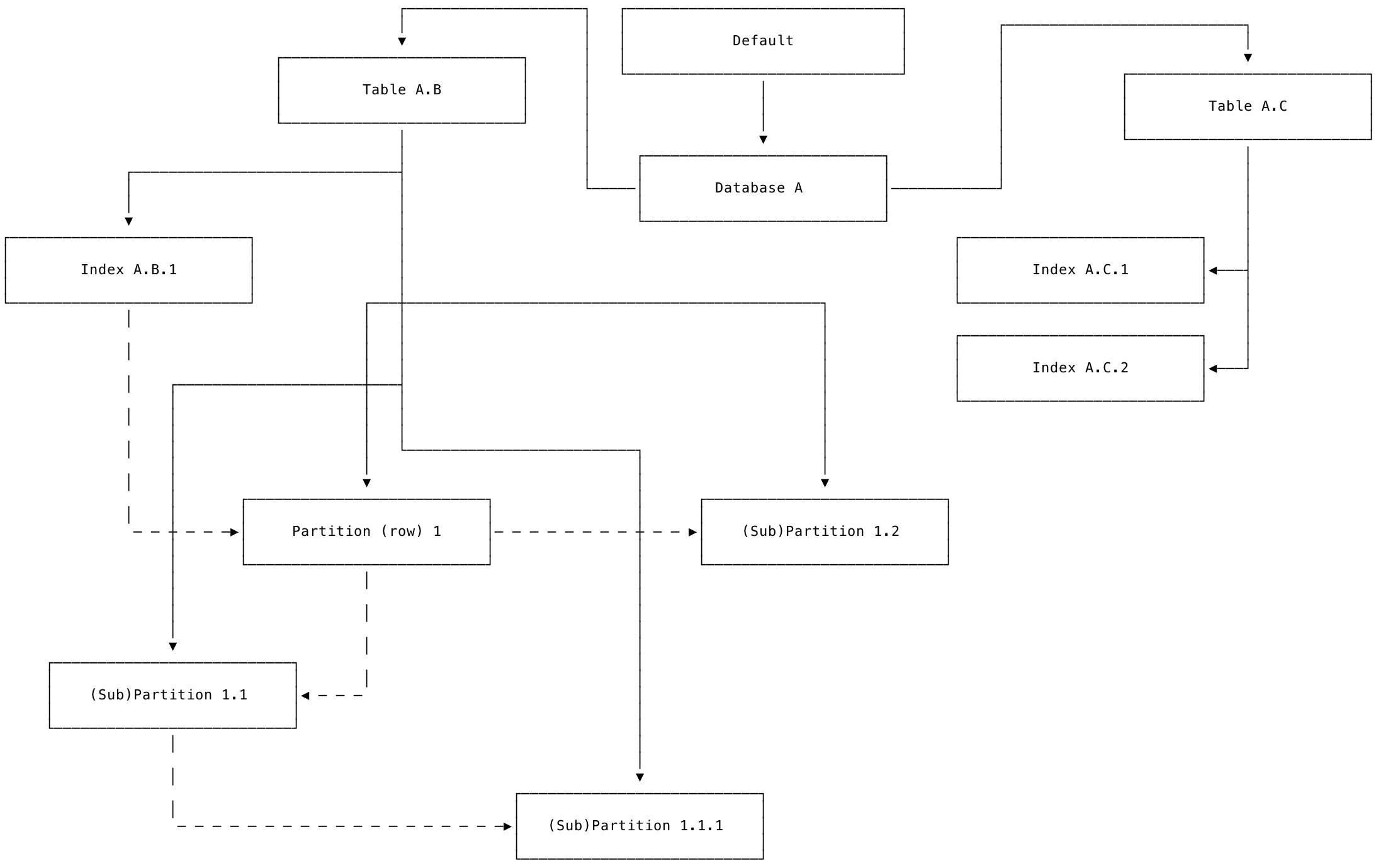 zone config inheritance diagram